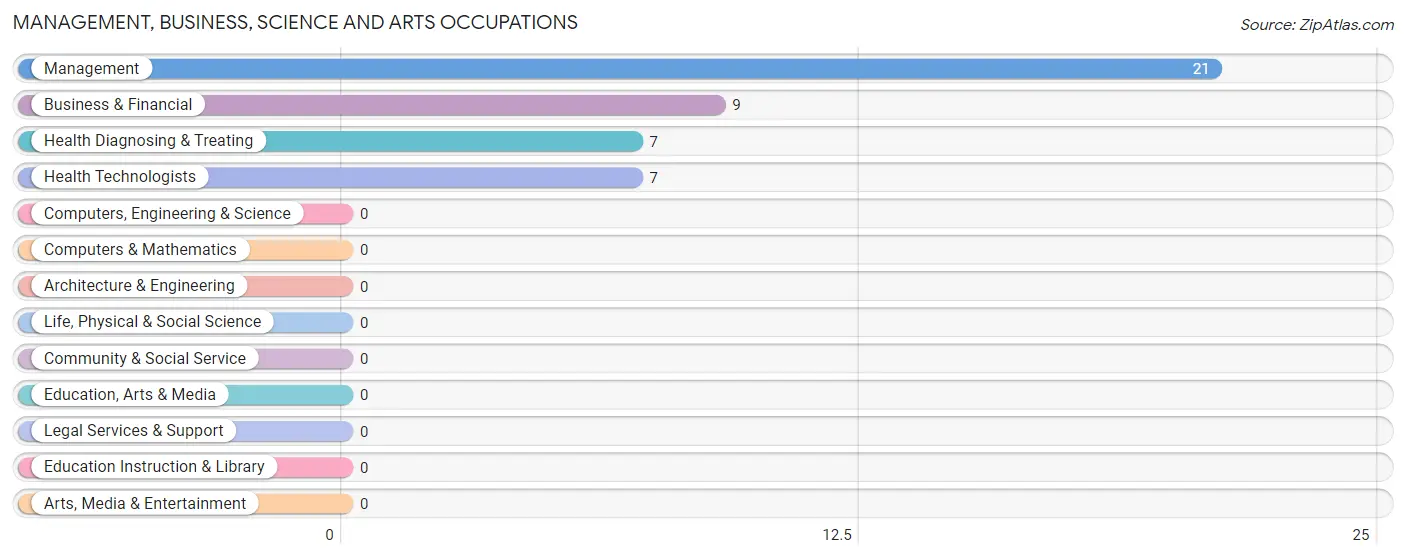 Management, Business, Science and Arts Occupations in Zip Code 36540