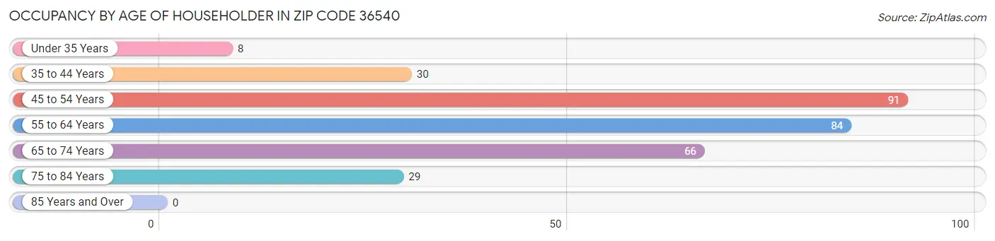 Occupancy by Age of Householder in Zip Code 36540