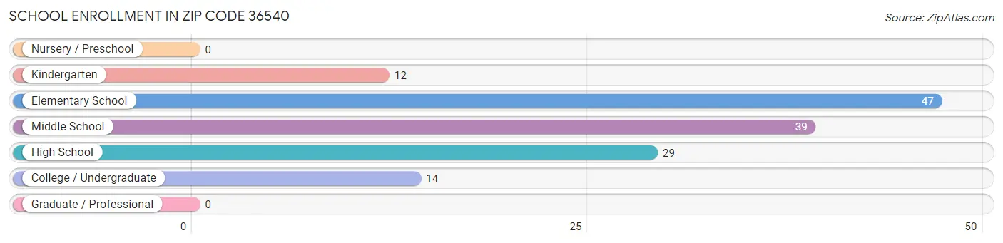 School Enrollment in Zip Code 36540