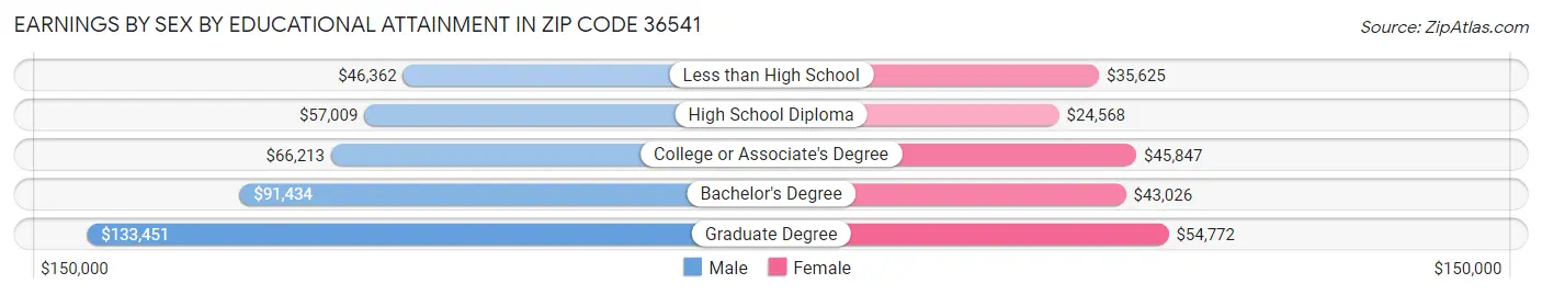 Earnings by Sex by Educational Attainment in Zip Code 36541