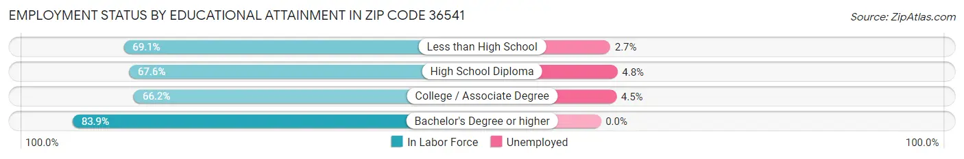 Employment Status by Educational Attainment in Zip Code 36541
