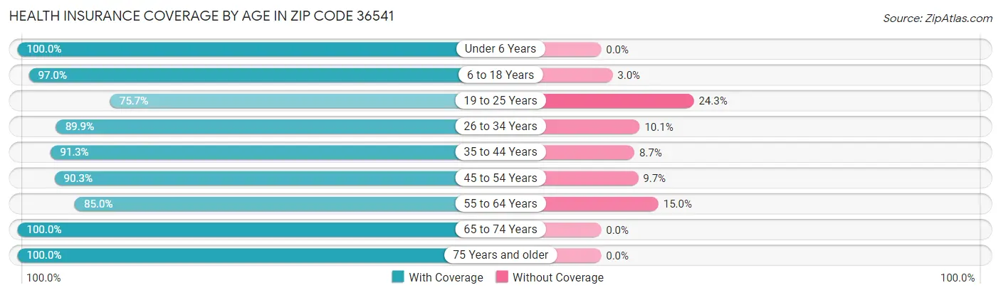 Health Insurance Coverage by Age in Zip Code 36541