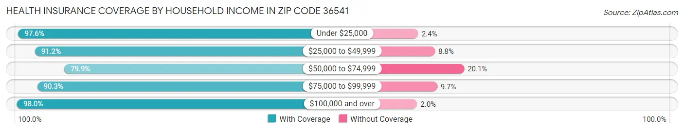 Health Insurance Coverage by Household Income in Zip Code 36541