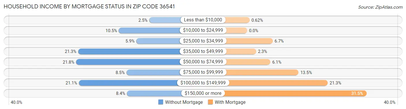 Household Income by Mortgage Status in Zip Code 36541