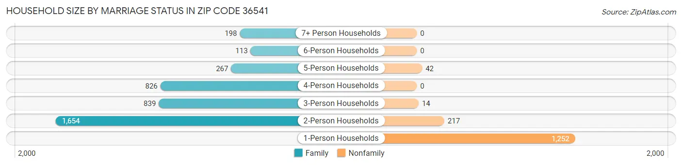 Household Size by Marriage Status in Zip Code 36541