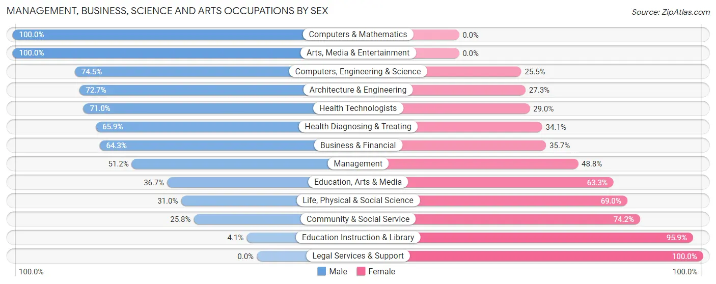 Management, Business, Science and Arts Occupations by Sex in Zip Code 36541