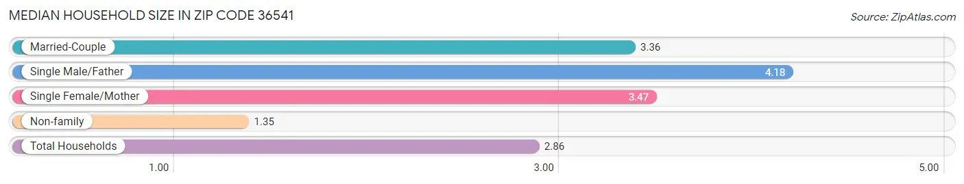 Median Household Size in Zip Code 36541