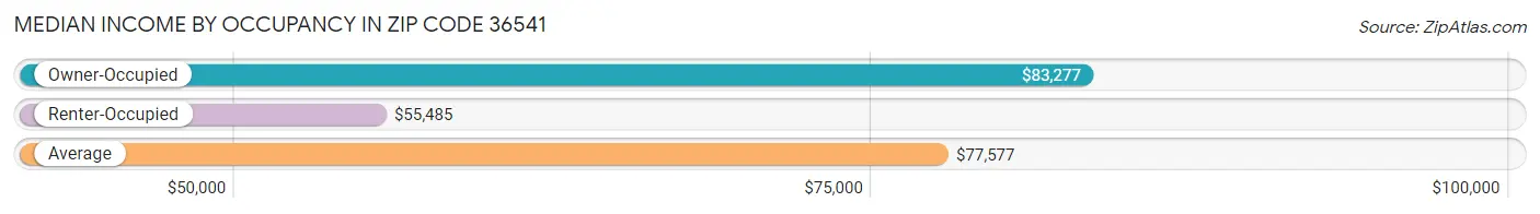 Median Income by Occupancy in Zip Code 36541