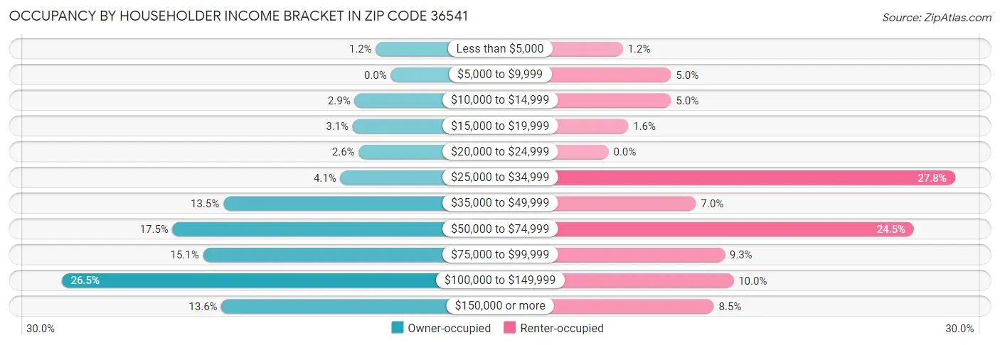 Occupancy by Householder Income Bracket in Zip Code 36541