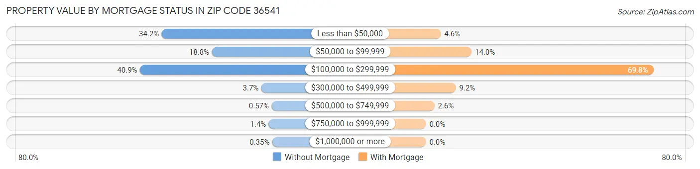 Property Value by Mortgage Status in Zip Code 36541