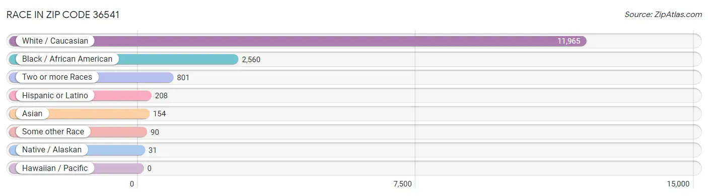 Race in Zip Code 36541