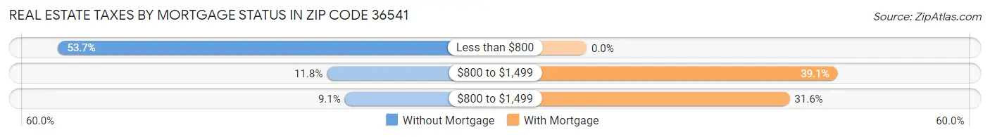 Real Estate Taxes by Mortgage Status in Zip Code 36541