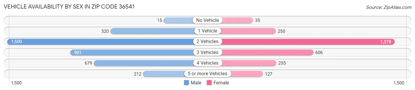 Vehicle Availability by Sex in Zip Code 36541