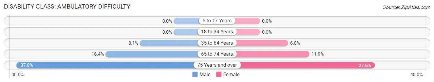 Disability in Zip Code 36542: <span>Ambulatory Difficulty</span>