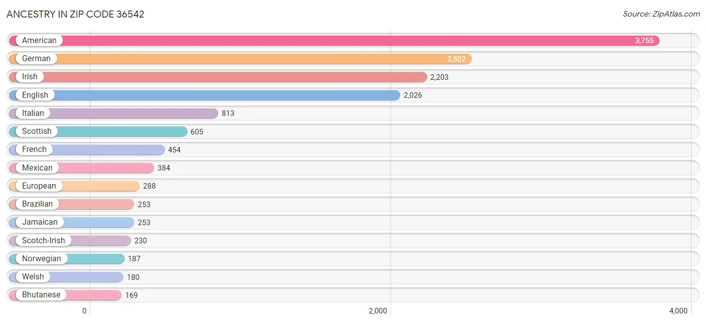 Ancestry in Zip Code 36542