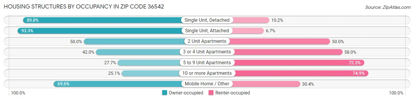 Housing Structures by Occupancy in Zip Code 36542