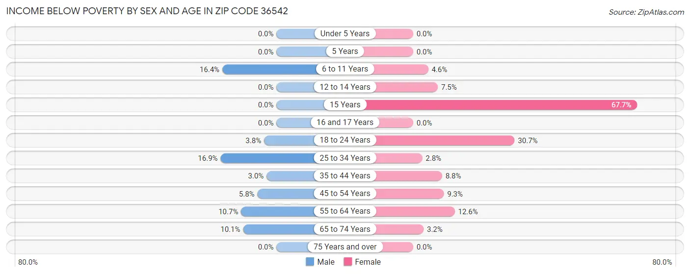 Income Below Poverty by Sex and Age in Zip Code 36542