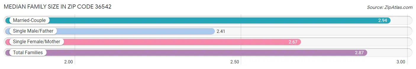 Median Family Size in Zip Code 36542