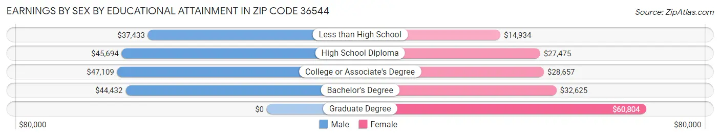Earnings by Sex by Educational Attainment in Zip Code 36544