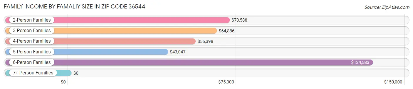 Family Income by Famaliy Size in Zip Code 36544