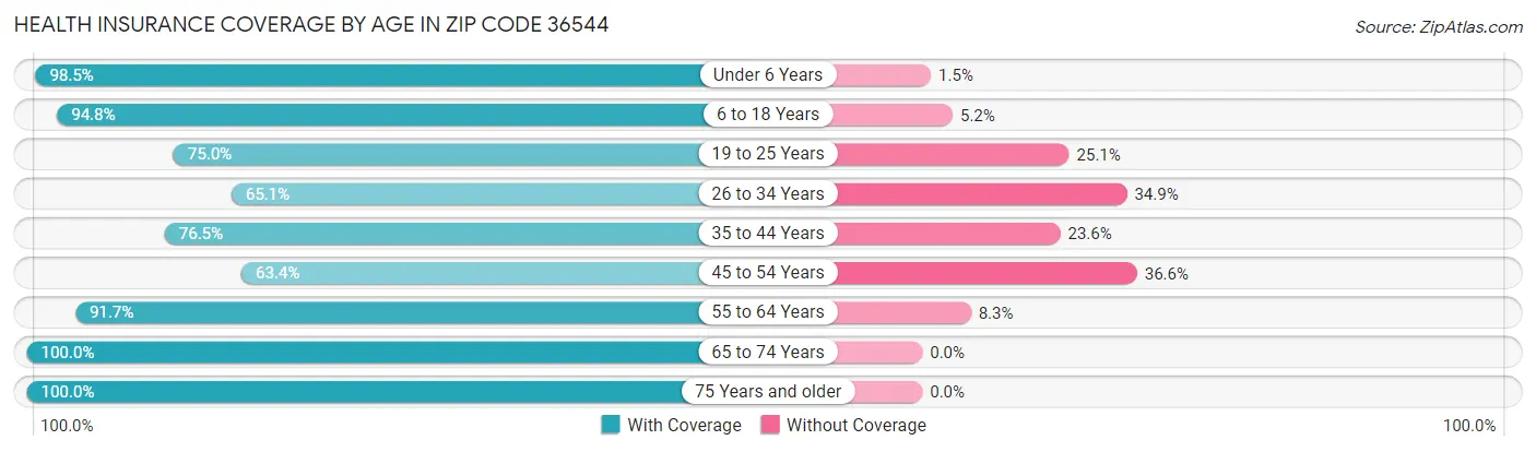 Health Insurance Coverage by Age in Zip Code 36544