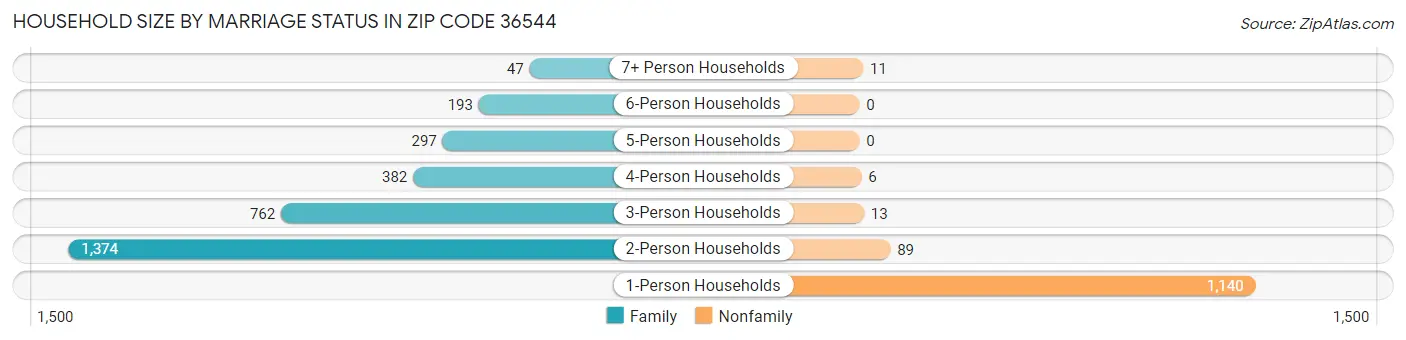 Household Size by Marriage Status in Zip Code 36544