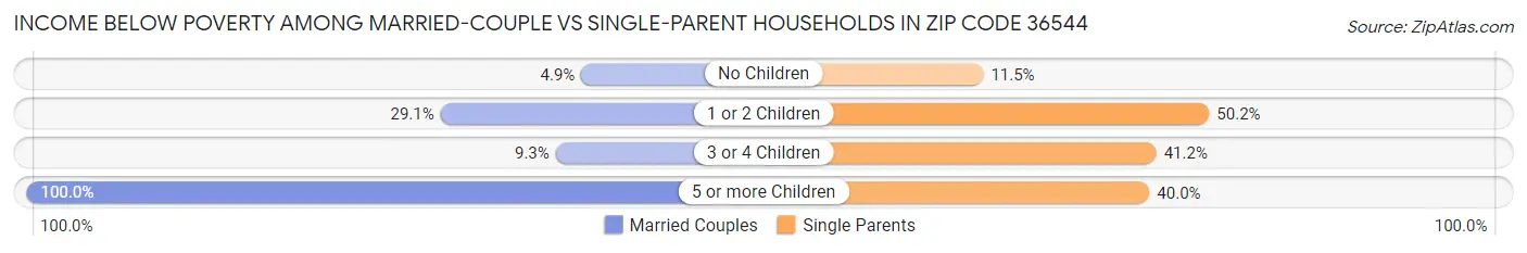 Income Below Poverty Among Married-Couple vs Single-Parent Households in Zip Code 36544