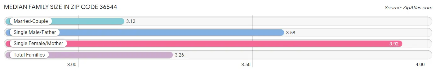 Median Family Size in Zip Code 36544