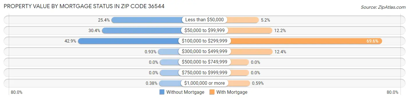 Property Value by Mortgage Status in Zip Code 36544