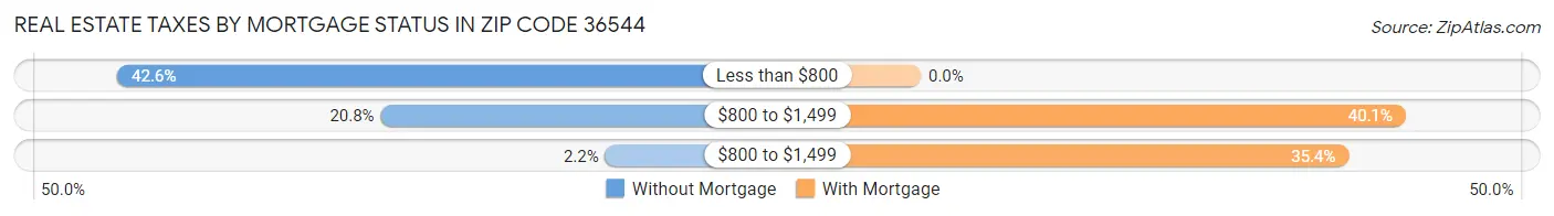 Real Estate Taxes by Mortgage Status in Zip Code 36544