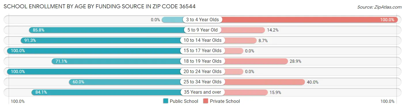 School Enrollment by Age by Funding Source in Zip Code 36544