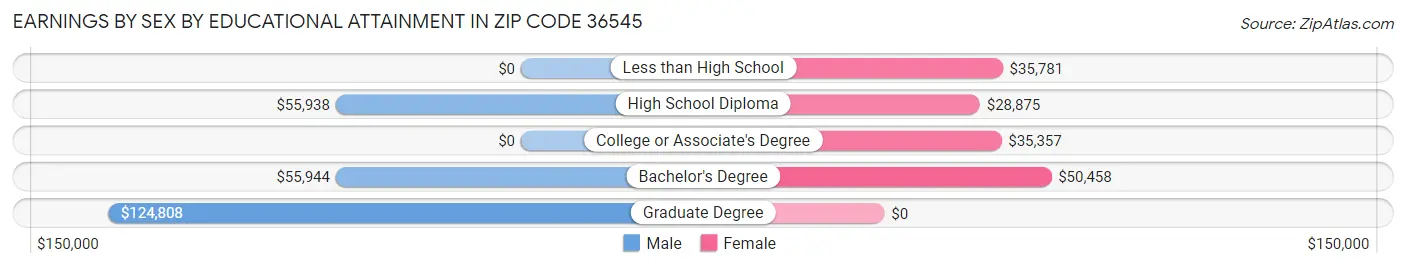 Earnings by Sex by Educational Attainment in Zip Code 36545