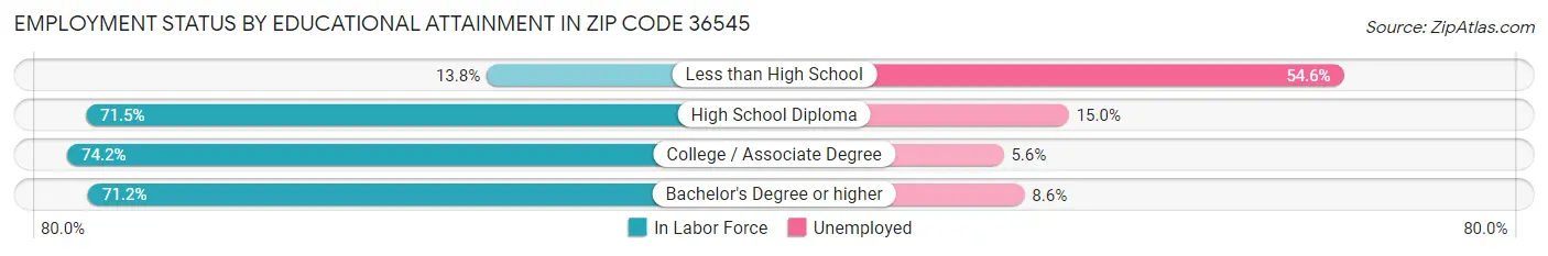 Employment Status by Educational Attainment in Zip Code 36545