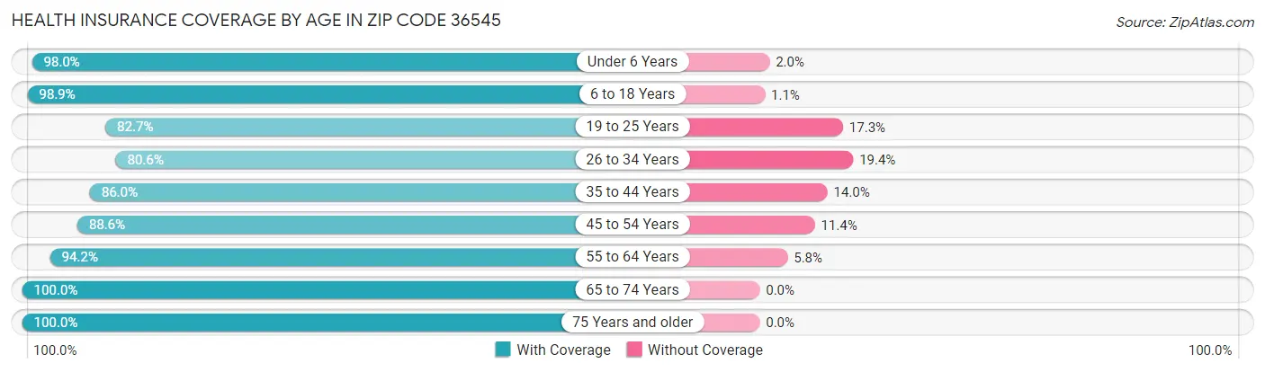 Health Insurance Coverage by Age in Zip Code 36545