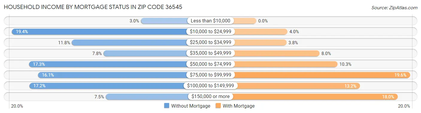 Household Income by Mortgage Status in Zip Code 36545
