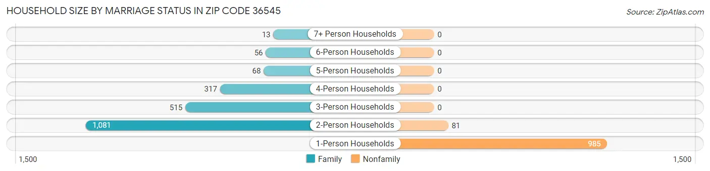 Household Size by Marriage Status in Zip Code 36545
