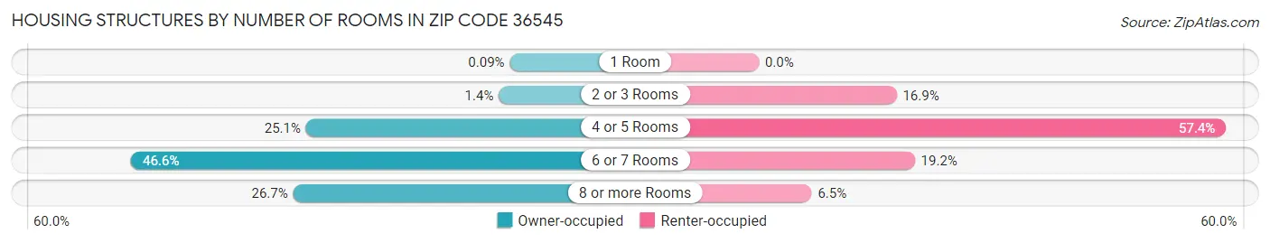 Housing Structures by Number of Rooms in Zip Code 36545
