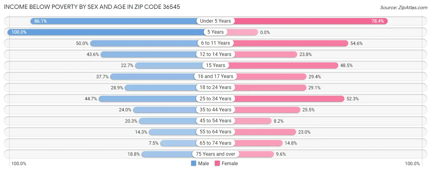 Income Below Poverty by Sex and Age in Zip Code 36545