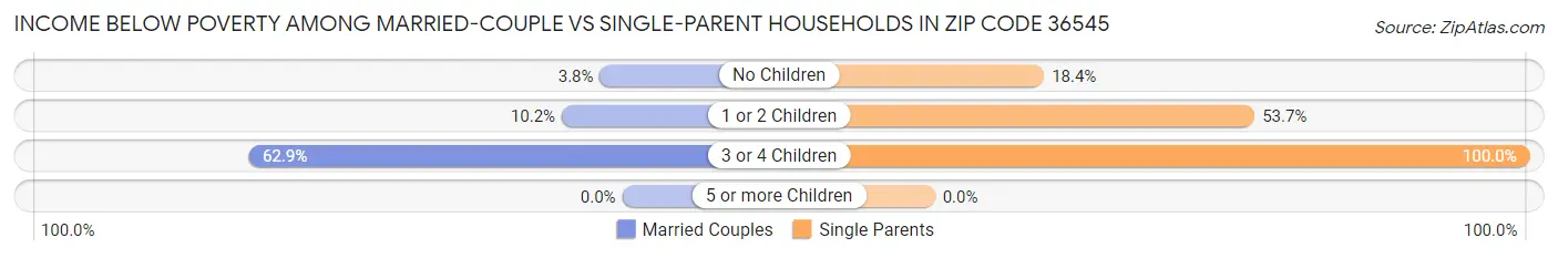 Income Below Poverty Among Married-Couple vs Single-Parent Households in Zip Code 36545