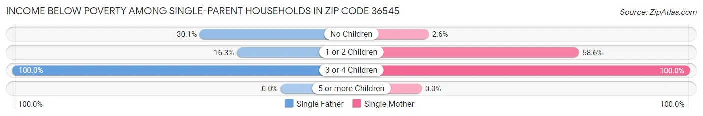 Income Below Poverty Among Single-Parent Households in Zip Code 36545
