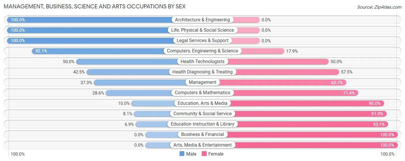 Management, Business, Science and Arts Occupations by Sex in Zip Code 36545