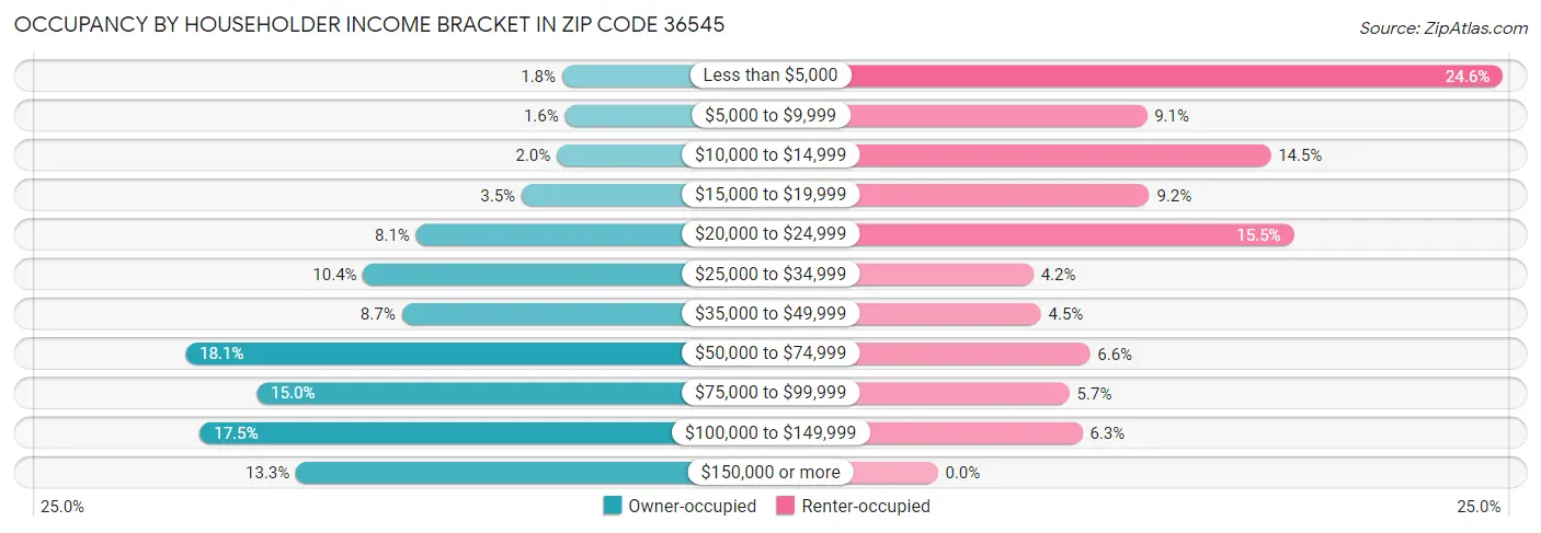 Occupancy by Householder Income Bracket in Zip Code 36545
