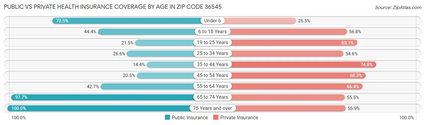 Public vs Private Health Insurance Coverage by Age in Zip Code 36545