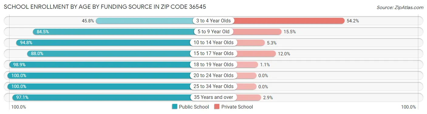 School Enrollment by Age by Funding Source in Zip Code 36545