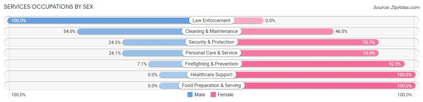 Services Occupations by Sex in Zip Code 36545