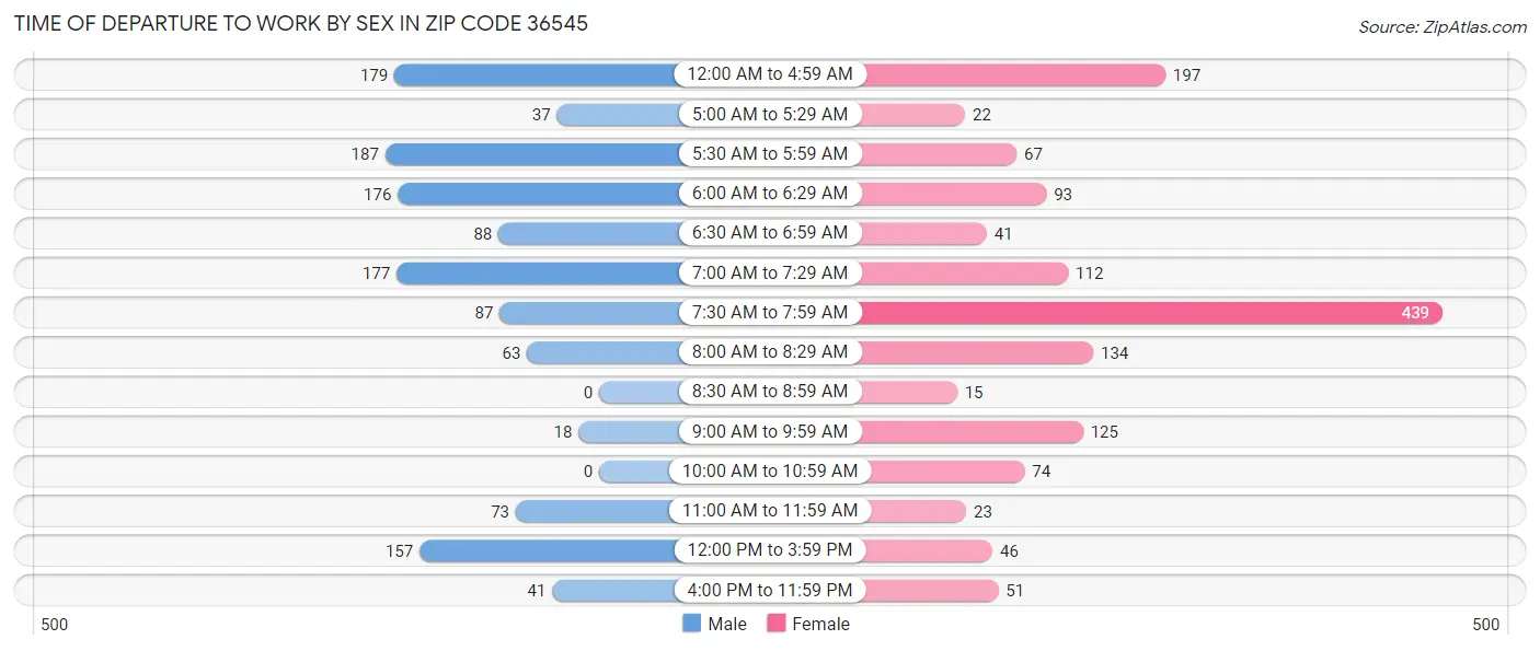 Time of Departure to Work by Sex in Zip Code 36545