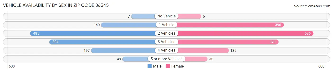Vehicle Availability by Sex in Zip Code 36545