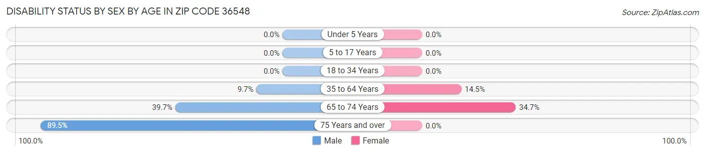 Disability Status by Sex by Age in Zip Code 36548
