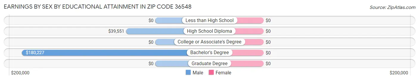 Earnings by Sex by Educational Attainment in Zip Code 36548