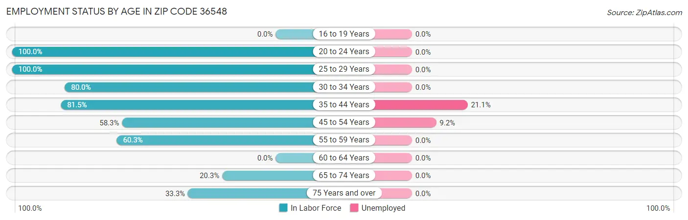 Employment Status by Age in Zip Code 36548